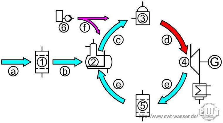 Vereinfachtes Fließschema Wasser-Dampf-Kreislauf; Kesselspeisewasseraufbereitung